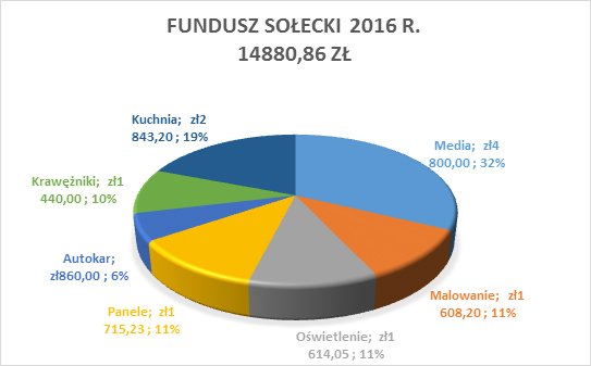 fundusz solecki 2016